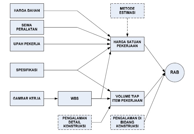 RAB Konstruksi: Mengapa Setiap Proyek Harus Dimulai dengan Perencanaan Biaya yang Tepat